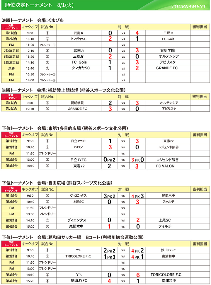 19 Tskトータルアップcup In Kumagaya U 13 夏 ジュニサプ Junisup 専用サイト